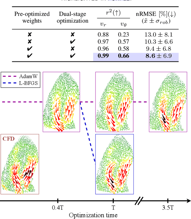 Figure 3 for Physics-Guided Neural Networks for Intraventricular Vector Flow Mapping