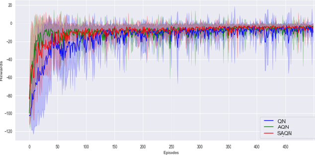 Figure 3 for Self-evolving Autoencoder Embedded Q-Network