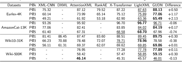 Figure 4 for GUDN A novel guide network for extreme multi-label text classification