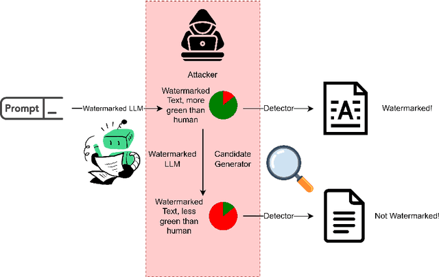 Figure 1 for Bypassing LLM Watermarks with Color-Aware Substitutions