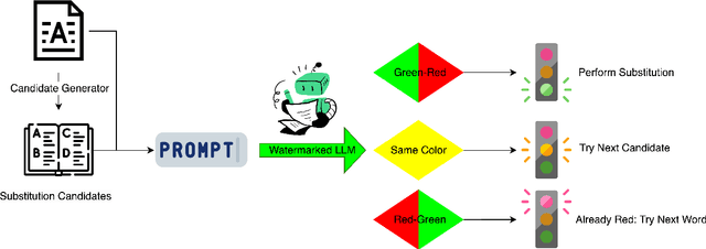 Figure 2 for Bypassing LLM Watermarks with Color-Aware Substitutions