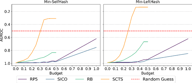 Figure 4 for Bypassing LLM Watermarks with Color-Aware Substitutions