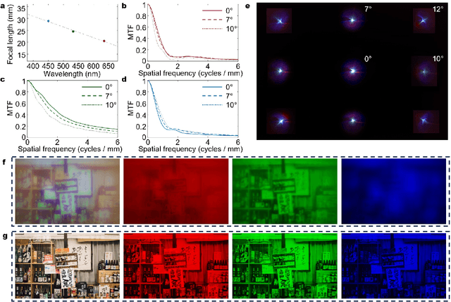 Figure 3 for Deep-learning-driven end-to-end metalens imaging