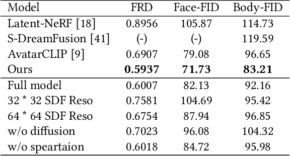 Figure 1 for AvatarFusion: Zero-shot Generation of Clothing-Decoupled 3D Avatars Using 2D Diffusion