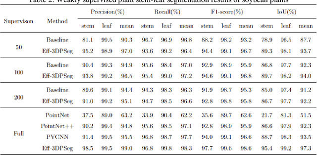 Figure 4 for Eff-3DPSeg: 3D organ-level plant shoot segmentation using annotation-efficient point clouds