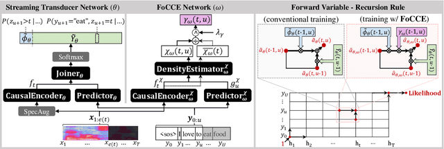 Figure 1 for Towards Maximum Likelihood Training for Transducer-based Streaming Speech Recognition