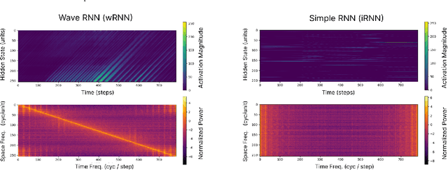 Figure 3 for Traveling Waves Encode the Recent Past and Enhance Sequence Learning