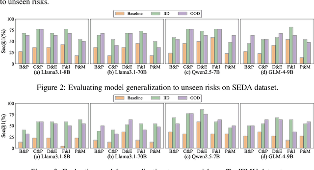 Figure 4 for Automating Safety Enhancement for LLM-based Agents with Synthetic Risk Scenarios