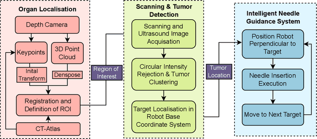 Figure 2 for Preliminary Evaluation of an Ultrasound-Guided Robotic System for Autonomous Percutaneous Intervention