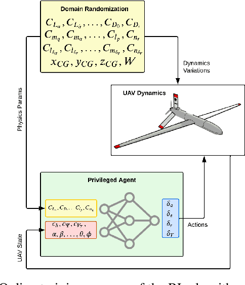 Figure 2 for Transformer-Based Fault-Tolerant Control for Fixed-Wing UAVs Using Knowledge Distillation and In-Context Adaptation