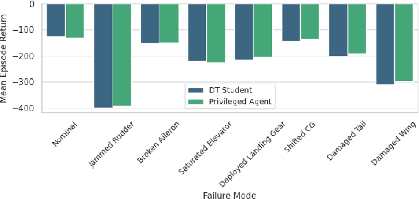 Figure 4 for Transformer-Based Fault-Tolerant Control for Fixed-Wing UAVs Using Knowledge Distillation and In-Context Adaptation