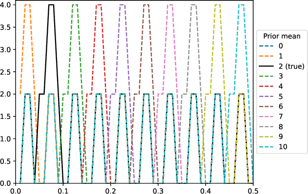 Figure 3 for Beyond Lengthscales: No-regret Bayesian Optimisation With Unknown Hyperparameters Of Any Type