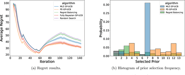 Figure 4 for Beyond Lengthscales: No-regret Bayesian Optimisation With Unknown Hyperparameters Of Any Type