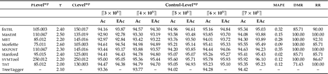 Figure 2 for Surfing the modeling of PoS taggers in low-resource scenarios