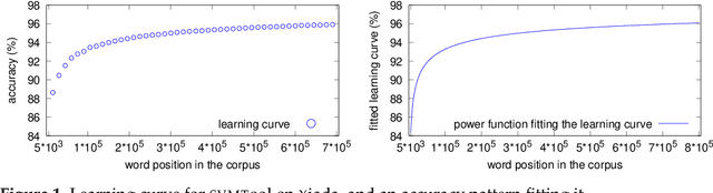 Figure 1 for Surfing the modeling of PoS taggers in low-resource scenarios