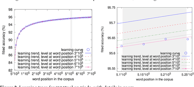 Figure 3 for Surfing the modeling of PoS taggers in low-resource scenarios