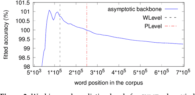 Figure 4 for Surfing the modeling of PoS taggers in low-resource scenarios