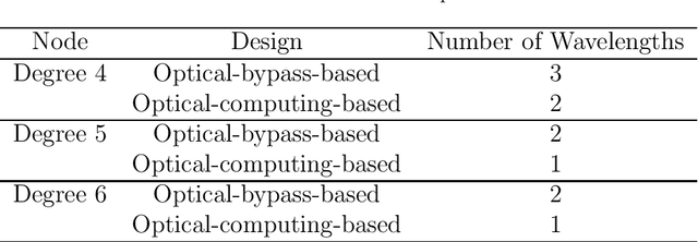 Figure 2 for What comes after optical-bypass network? A study on optical-computing-enabled network