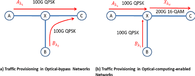 Figure 3 for What comes after optical-bypass network? A study on optical-computing-enabled network