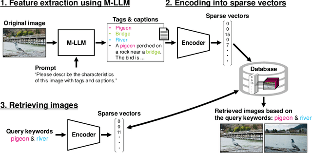 Figure 1 for Rethinking Sparse Lexical Representations for Image Retrieval in the Age of Rising Multi-Modal Large Language Models