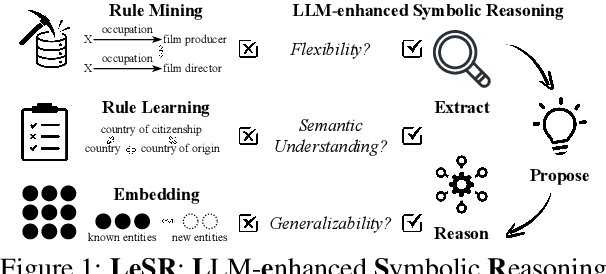 Figure 1 for Large Language Model-Enhanced Symbolic Reasoning for Knowledge Base Completion