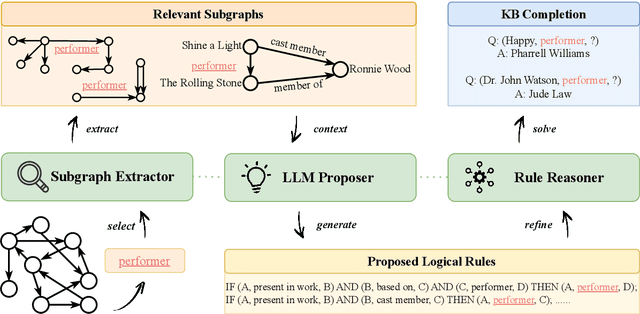 Figure 3 for Large Language Model-Enhanced Symbolic Reasoning for Knowledge Base Completion