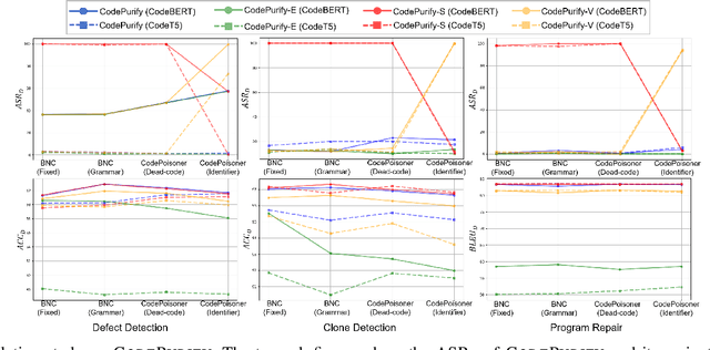 Figure 3 for CodePurify: Defend Backdoor Attacks on Neural Code Models via Entropy-based Purification