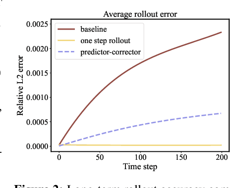 Figure 2 for PhysicsCorrect: A Training-Free Approach for Stable Neural PDE Simulations