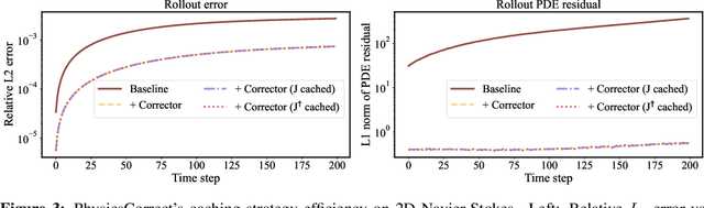 Figure 3 for PhysicsCorrect: A Training-Free Approach for Stable Neural PDE Simulations