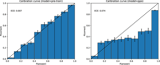 Figure 1 for Calibrated Language Models Must Hallucinate