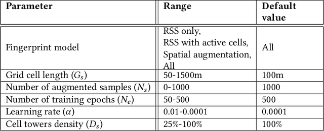 Figure 4 for DeepCell: A Ubiquitous Accurate Provider-side Cellular-based Localization