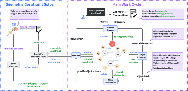 Figure 1 for Navigate Complex Physical Worlds via Geometrically Constrained LLM