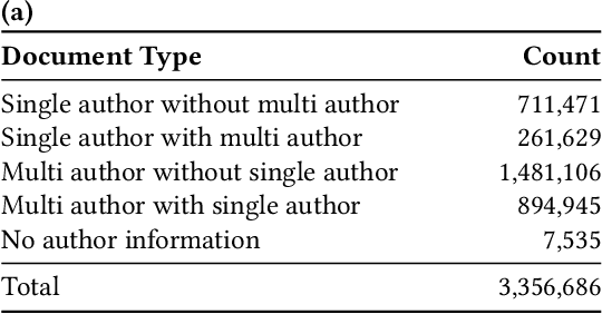 Figure 3 for SMAuC -- The Scientific Multi-Authorship Corpus