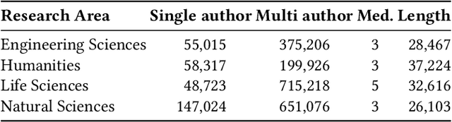 Figure 4 for SMAuC -- The Scientific Multi-Authorship Corpus