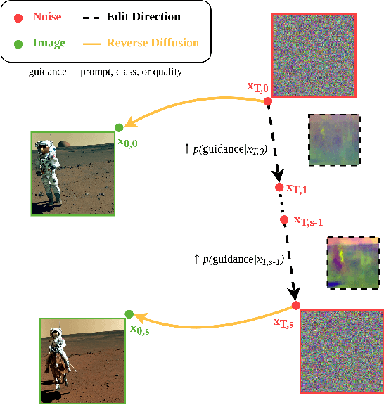 Figure 1 for Noise-Level Diffusion Guidance: Well Begun is Half Done
