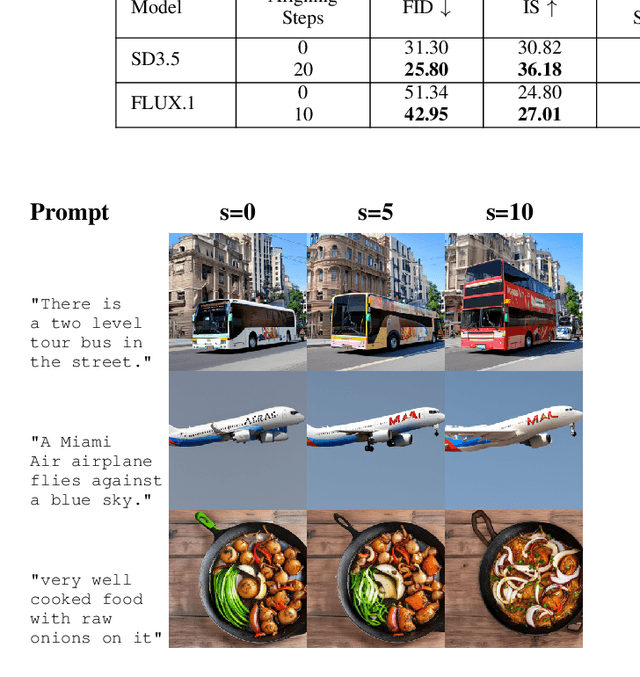 Figure 2 for Noise-Level Diffusion Guidance: Well Begun is Half Done