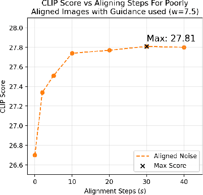 Figure 3 for Noise-Level Diffusion Guidance: Well Begun is Half Done