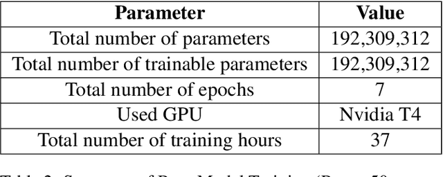 Figure 4 for LowCLIP: Adapting the CLIP Model Architecture for Low-Resource Languages in Multimodal Image Retrieval Task