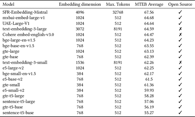 Figure 3 for Beyond Benchmarks: Evaluating Embedding Model Similarity for Retrieval Augmented Generation Systems