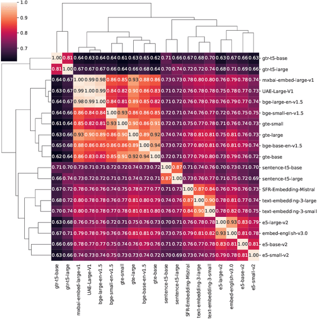 Figure 2 for Beyond Benchmarks: Evaluating Embedding Model Similarity for Retrieval Augmented Generation Systems