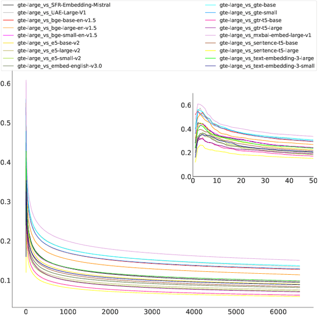 Figure 4 for Beyond Benchmarks: Evaluating Embedding Model Similarity for Retrieval Augmented Generation Systems