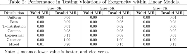 Figure 4 for Testability of Instrumental Variables in Additive Nonlinear, Non-Constant Effects Models