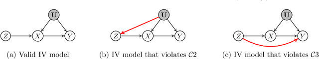 Figure 1 for Testability of Instrumental Variables in Additive Nonlinear, Non-Constant Effects Models