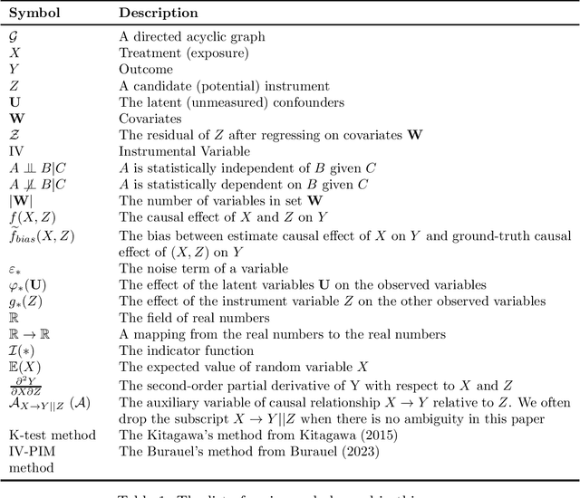 Figure 2 for Testability of Instrumental Variables in Additive Nonlinear, Non-Constant Effects Models