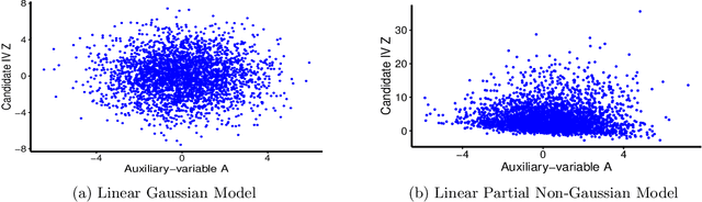 Figure 3 for Testability of Instrumental Variables in Additive Nonlinear, Non-Constant Effects Models