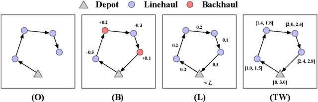 Figure 1 for MVMoE: Multi-Task Vehicle Routing Solver with Mixture-of-Experts