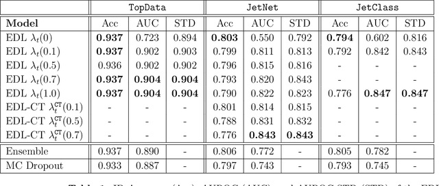 Figure 2 for Evidential Deep Learning for Uncertainty Quantification and Out-of-Distribution Detection in Jet Identification using Deep Neural Networks