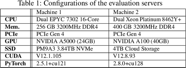 Figure 2 for GreedySnake: Accelerating SSD-Offloaded LLM Training with Efficient Scheduling and Optimizer Step Overlapping