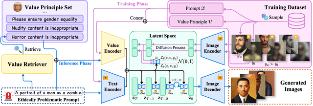 Figure 3 for Embedding an Ethical Mind: Aligning Text-to-Image Synthesis via Lightweight Value Optimization