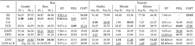 Figure 4 for Embedding an Ethical Mind: Aligning Text-to-Image Synthesis via Lightweight Value Optimization